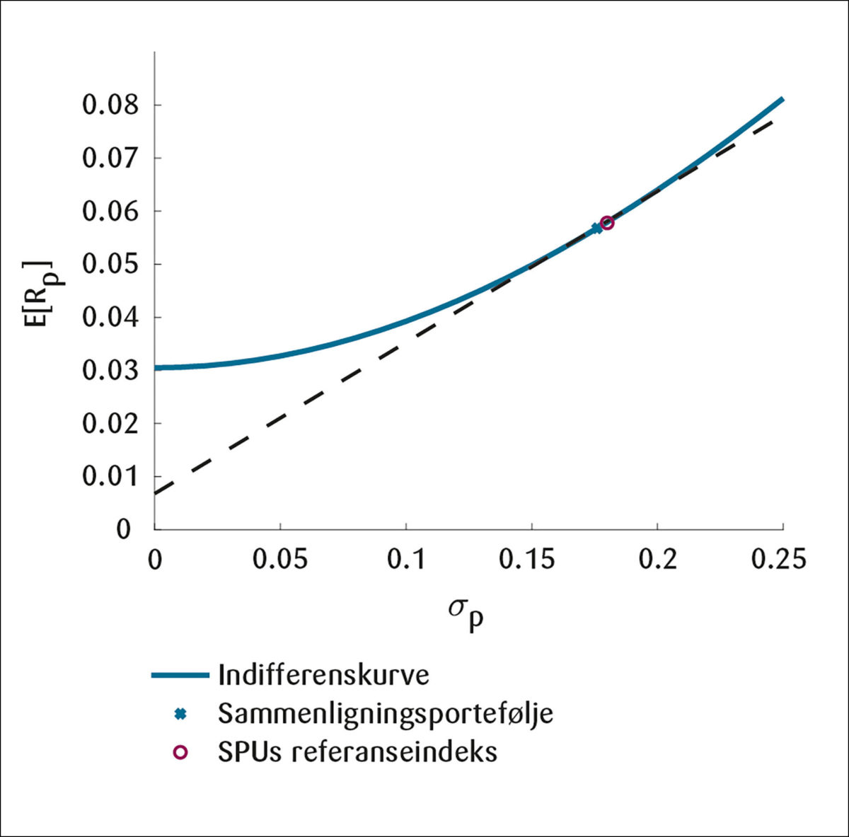 Figur 3: Indifferenskurve.<br>