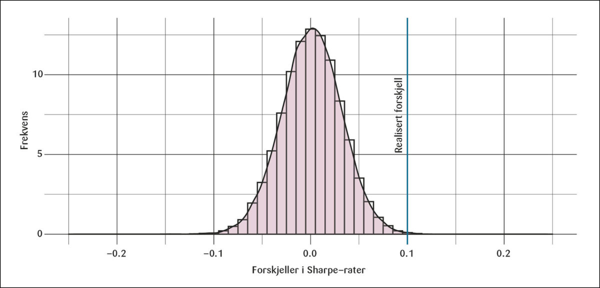 Figur 4: Simuleringer med konstante parametere.