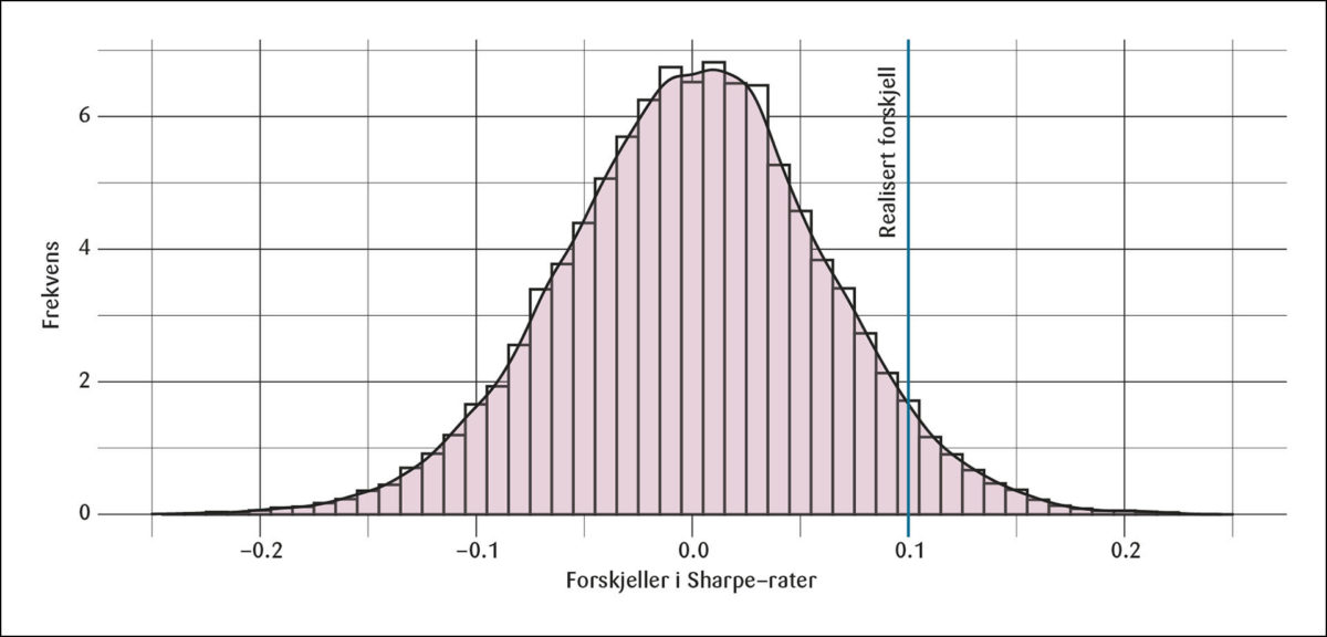 Figur 5: Simuleringer med tidsvariasjon i forventet avkastning