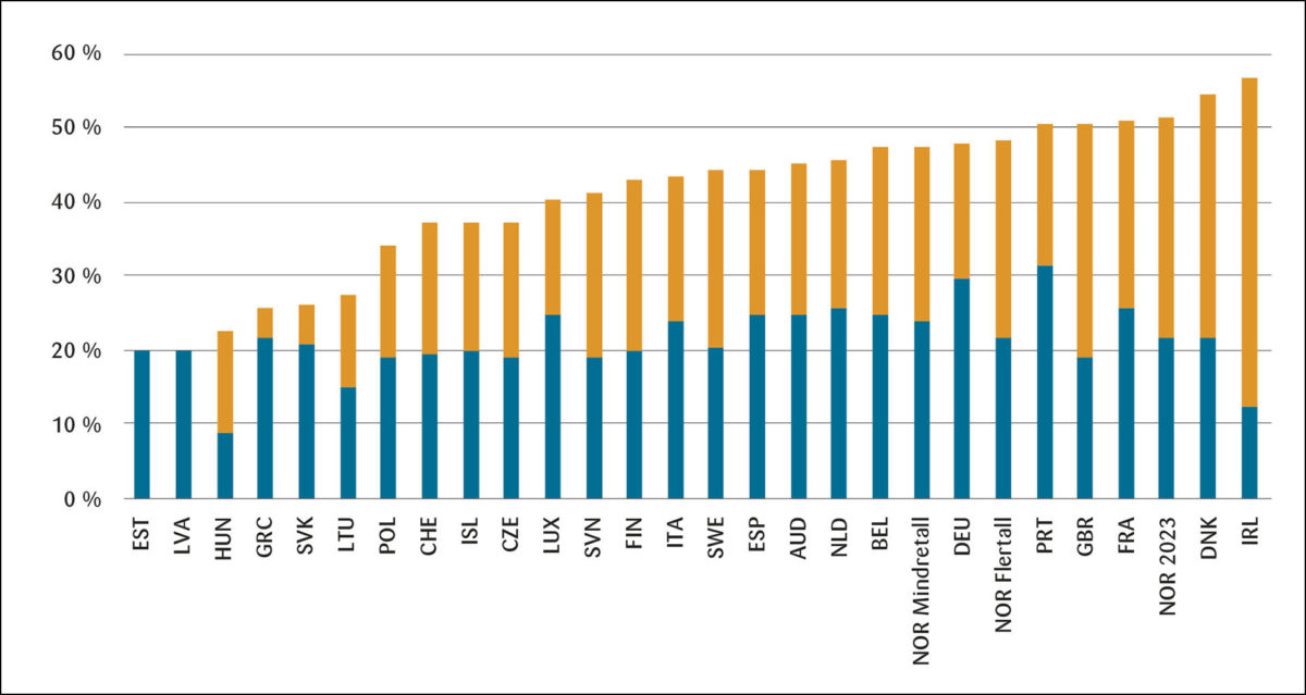 Figur 1: Selskapskatt (blå) og eierskatt (oransje) for europeiske OECD-land i 2022. NOR mindretall viser til mindretallet som både ønsker å øke selskapsskatten og ønsker å redusere eierskatten (Sarai og Ulltveit-Moe). NOR flertall er forslag fra flertallet i skatteutvalget. NOR 2023 viser gjeldende satser.