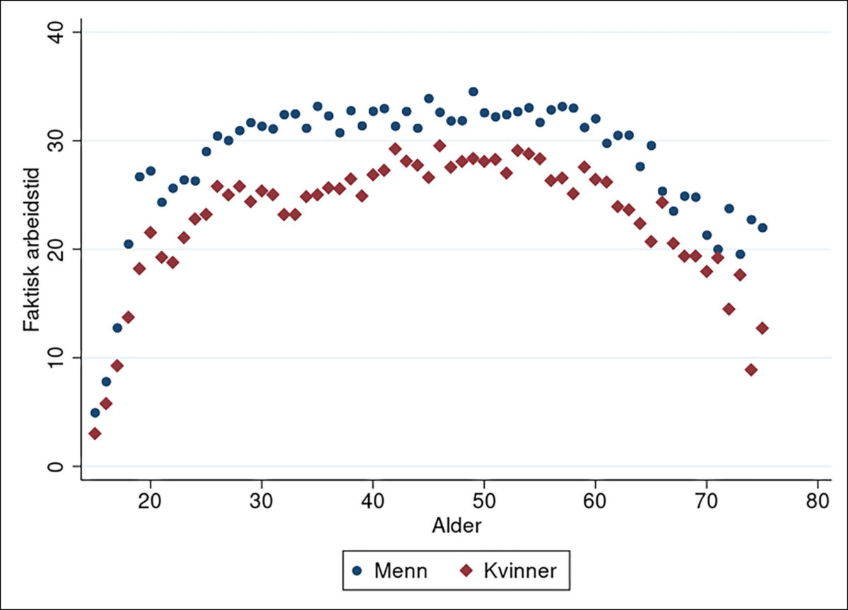 Figur 1: Forskjell på kvinner og menns arbeidstid