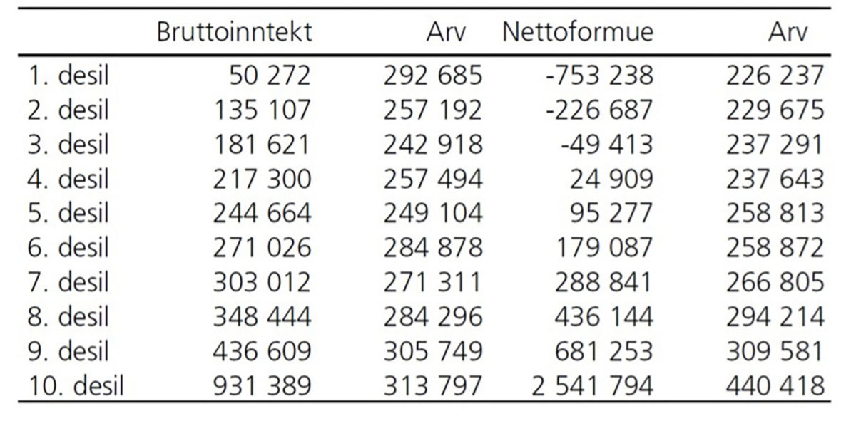 Tabell 2: Fordeling av arv