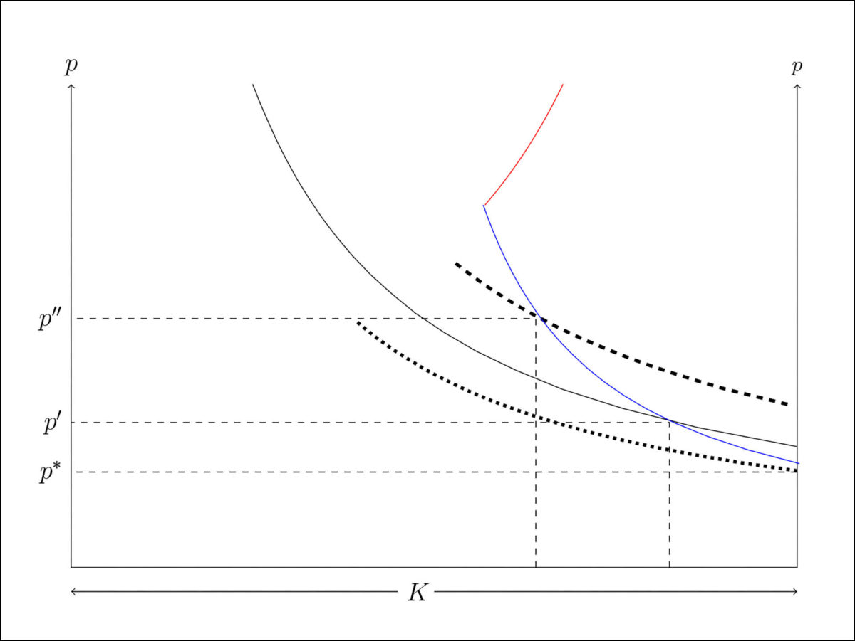 Figur 4: Lettelse/skjerpelse for primærkjøperen