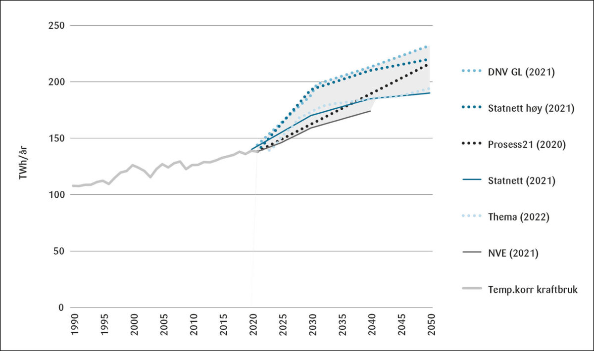 Figur 1: Prognoser for kraftforbruk.
