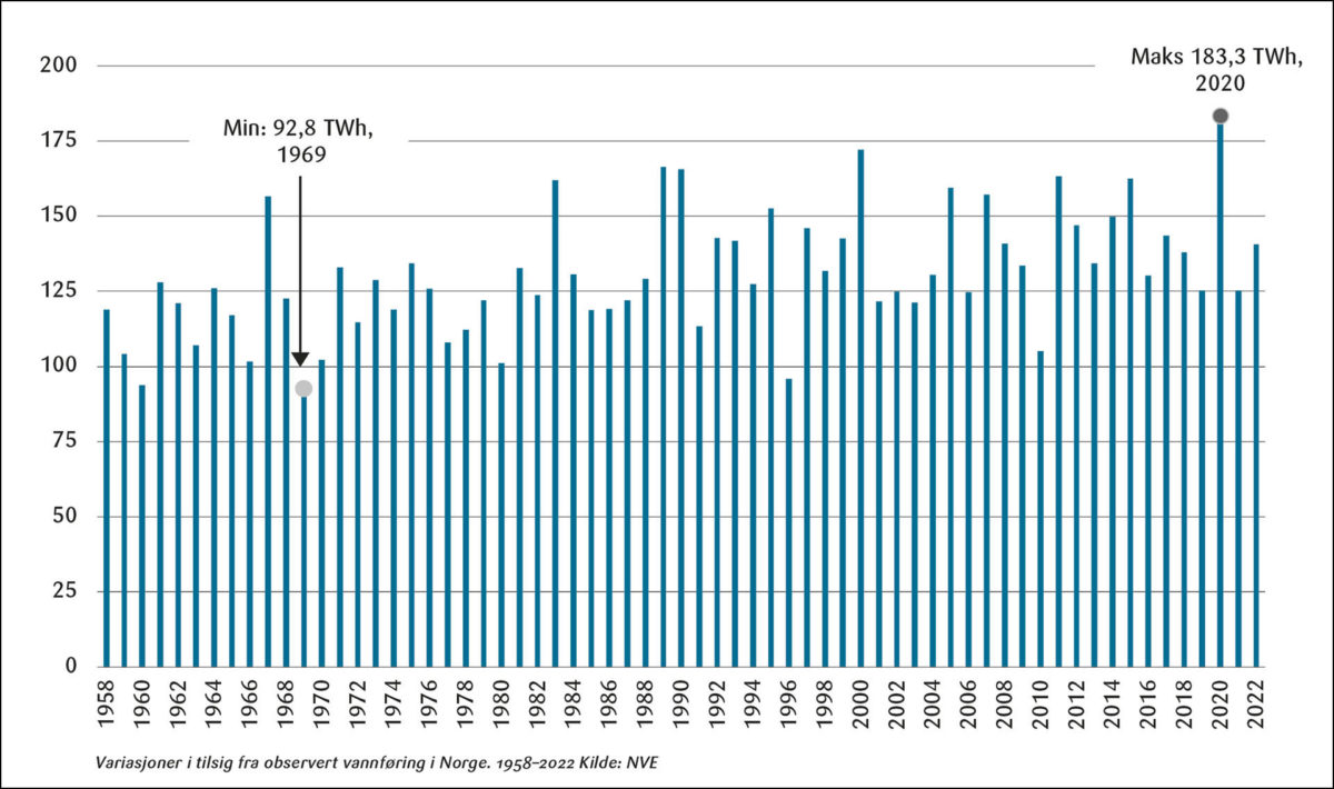 Figur 2: Tilsig i Norge 1958–2022.<br>