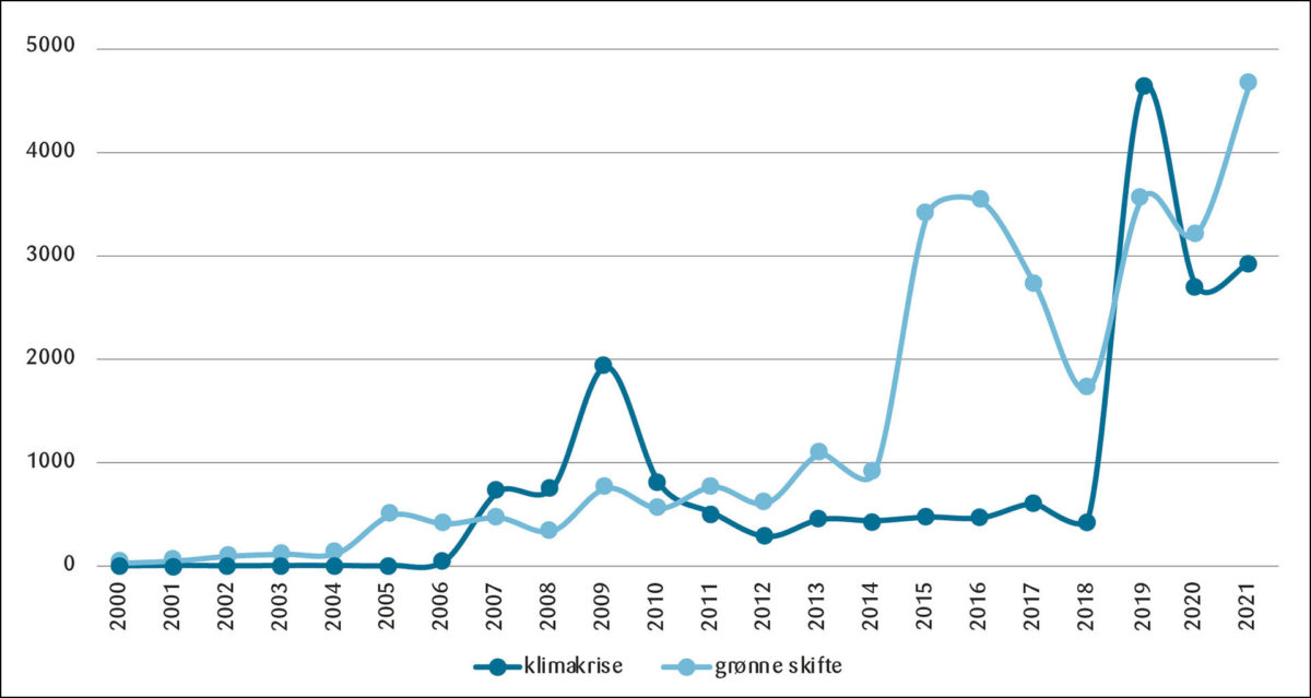 Figur 1: Årlig bruk av ordene «klimakrise» og «grønne skifte» i norske media i fra år 2000 til 2021, målt i tusen oppslag.