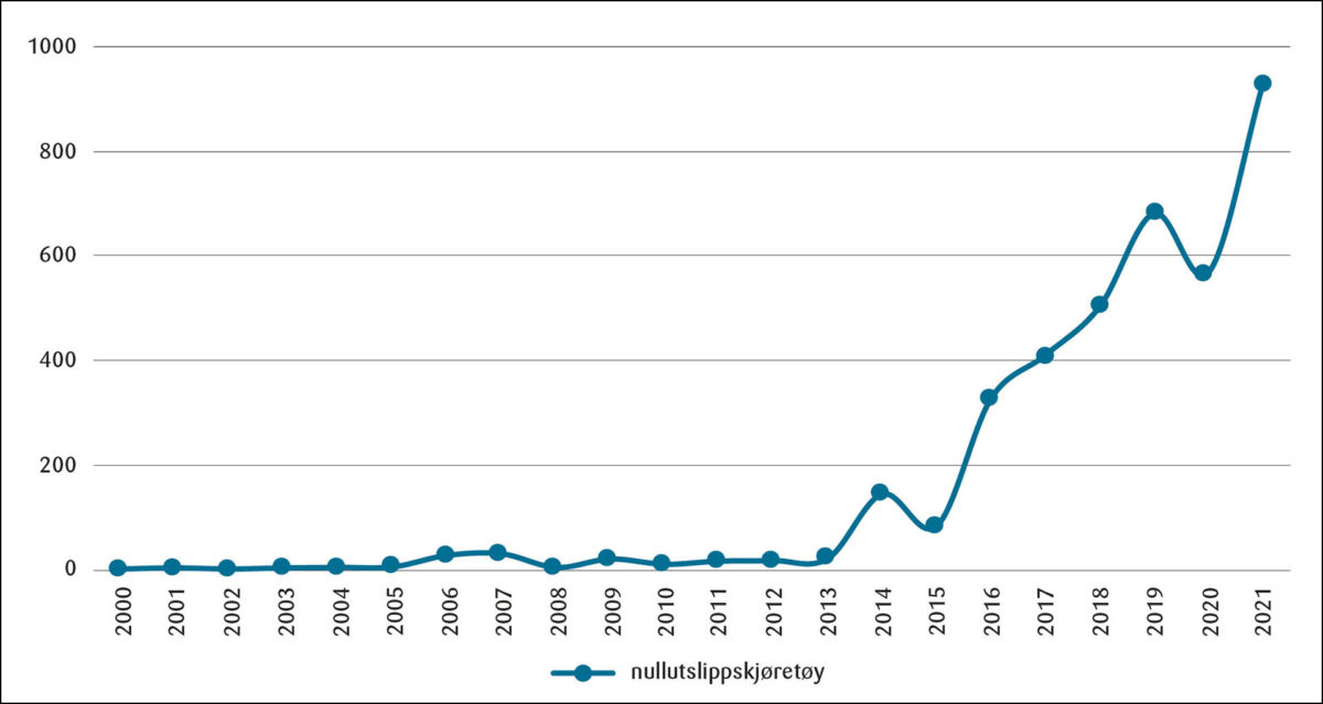 Figur 2: Bruk av ordet «nullutslippskjøretøy» i norske media 2000–2022.<br>