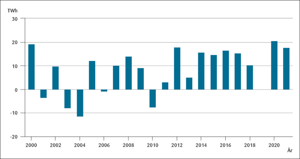 Figur 1: Netto eksport (TWh) 2000–2021.<br>