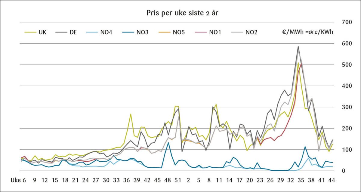 Figur 2: Ukentlig gjennomsnittlig spotpris (Euro/MWh ≈ øre/KWh) alle fem prissoner i Norge, Storbritannia og Tyskland uke 6 2021 – uke 44 2022.<br>