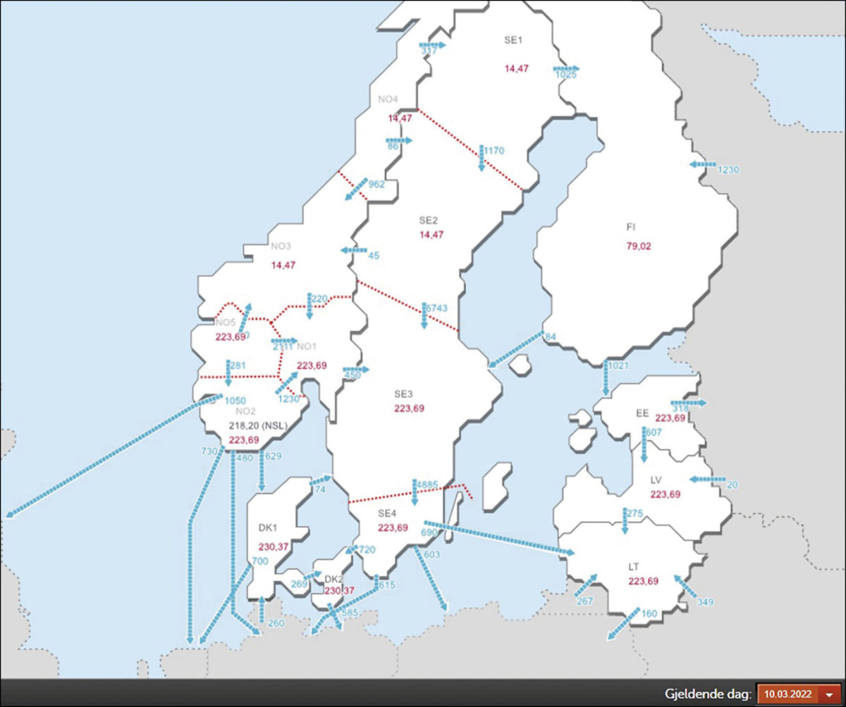 Figur 3: Strømutveksling og spotpris (røde tall) ulike prissoner Norge og utlandet 10.3.22 (Euro/MWh ≈ øre/KWh). Effektutveksling MW (blå tall).<br>