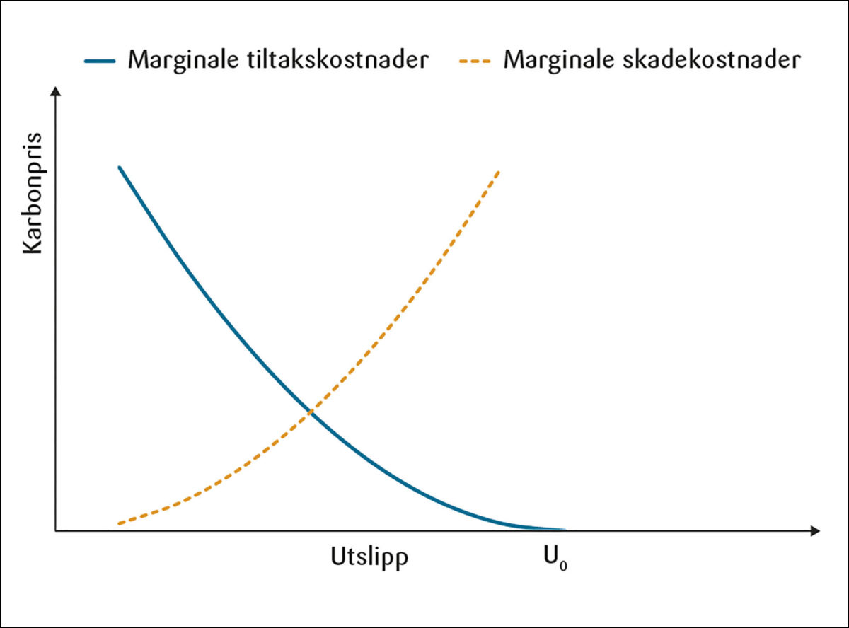 Figur 1: Optimal karbonpris der marginal tiltakskostnad er lik marginal skadekostnad.