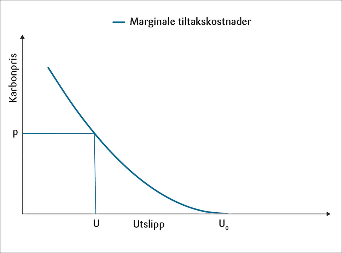 Figur 2: Optimal karbonpris der marginal tiltakskostnad p bestemmes av utslippsmålet U.