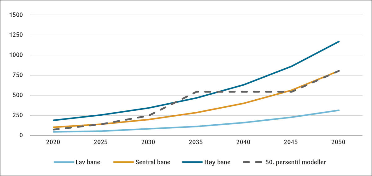 Figur 3: Anbefalte karbonprisbaner (EUR2016/tCO2e) for perioden 2020–2050. Høy og lav bane er anbefalt til følsomhetsanalyser. Alternativ 1.