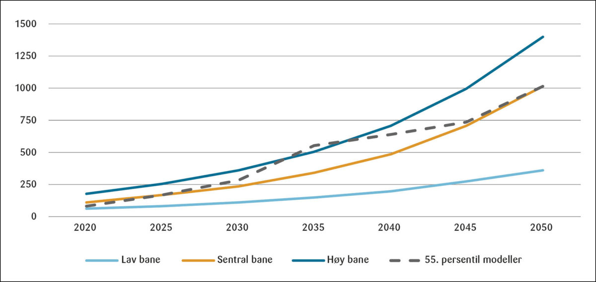 Figur 4: Anbefalte karbonprisbaner (EUR2016/tCO2e) for perioden 2020–2050. Høy og lav bane er anbefalt til følsomhetsanalyser. Alternativ 2.