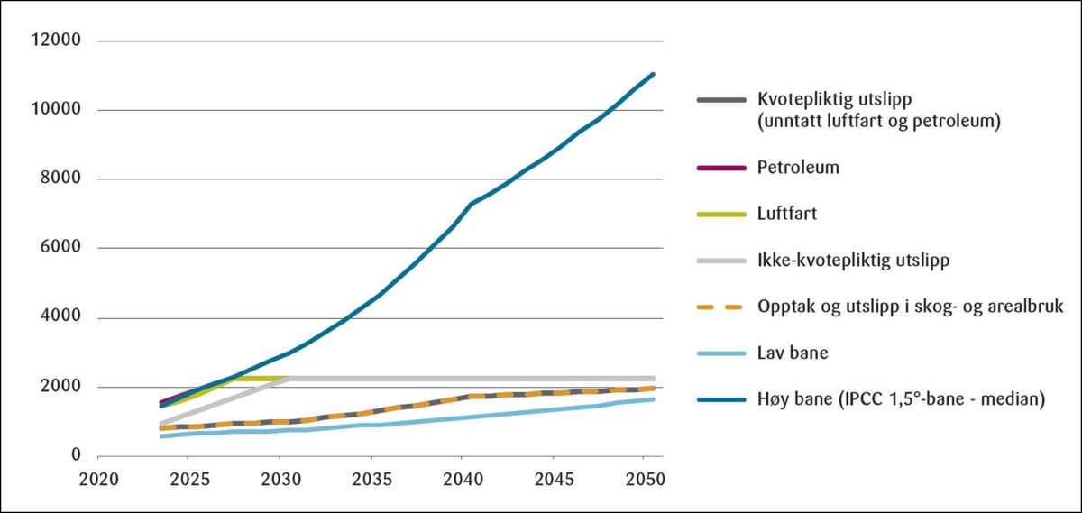 Figur 5: Karbonprisbaner (NOK2023/tCO2e) til bruk i samfunnsøkonomiske analyser iht. Finansdepartementet (2022).