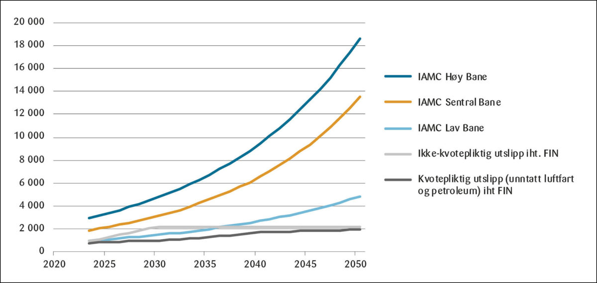 Figur 6: Karbonprisbanen for ikke-kvotepliktig utslipp iht. Finansdepartementet (2022) sett i sammenheng med anbefalte karbonprisbaner i denne artikkelen (Alternativ 2). Beløp i NOK2023/tCO2e.