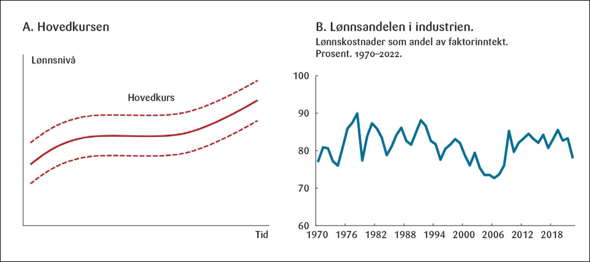 Figur 1: Hovedkurs og utviklingen i lønnsandelen.<br>