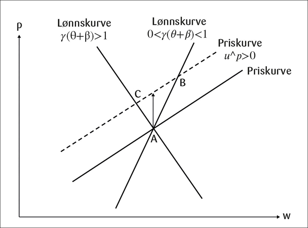 Figur 3: Virkninger på priser og lønninger av et prissjokk.