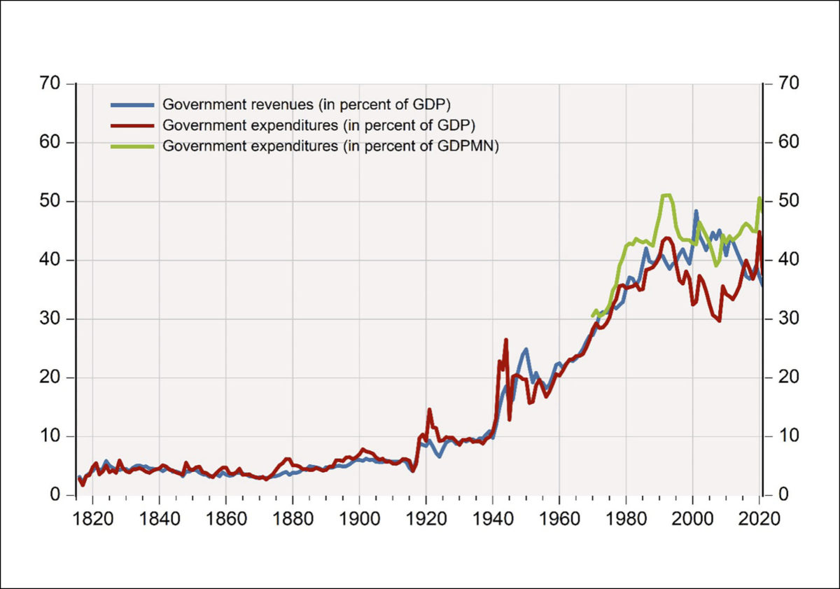 Figur 1: Statens inntekter som andel av BNP 1816–2021, statens utgifter som andel av BNP 1816–2021 og statens utgifter som andel av BNP for Fastlands-Norge 1970–2021.<br><br>Kilde: Eitrheim og Fevolden (2022).