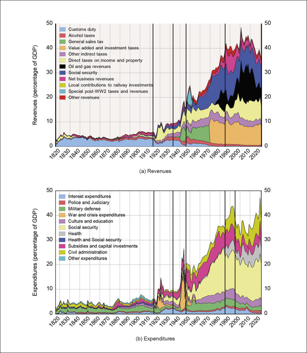 Figur 2: Statlige inntekter og utgifter i prosent av BNP 1816–2021.<br>