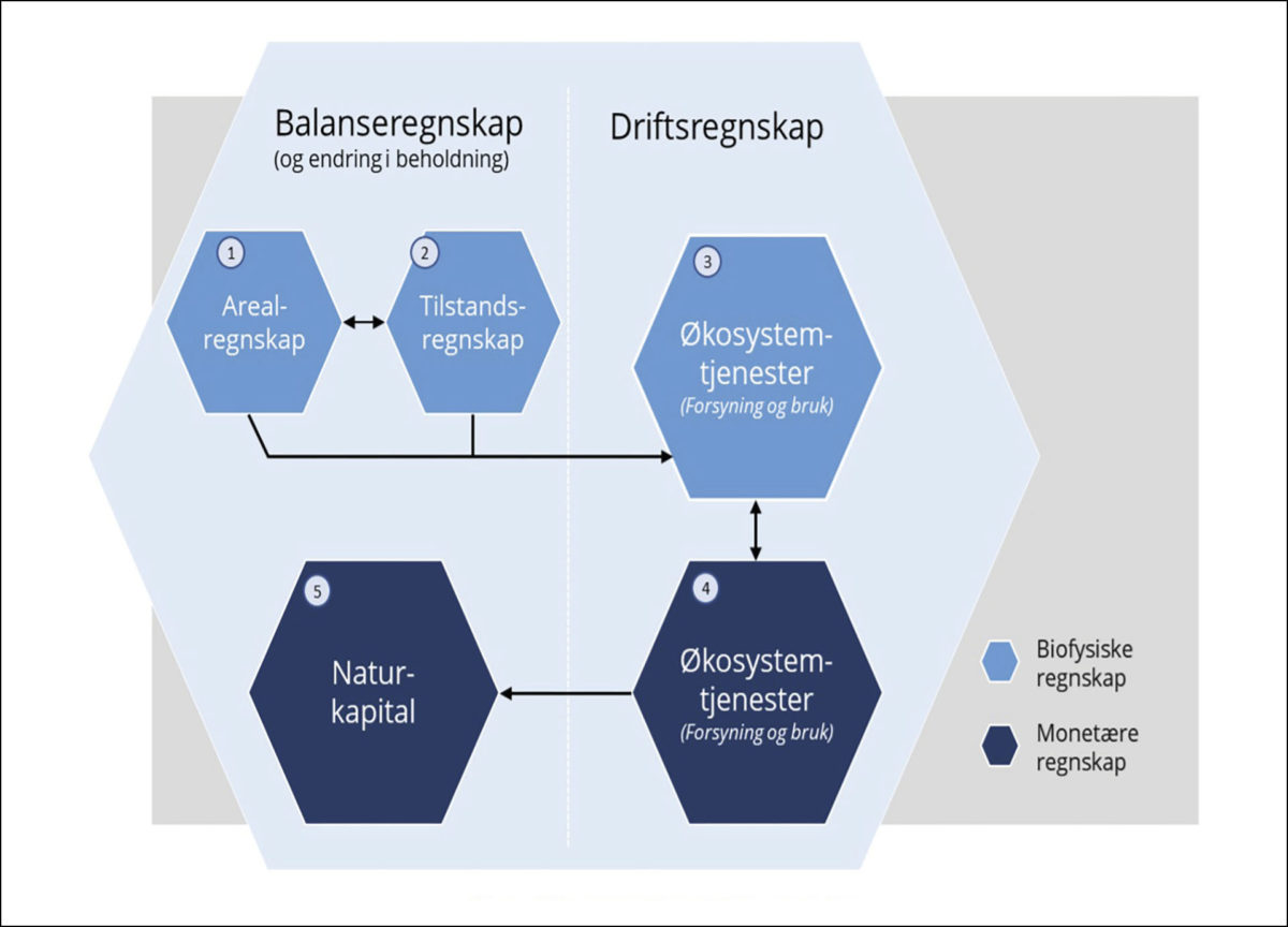 Figur 1: Naturregnskap og sammenhengen mellom delregnskapene<br>