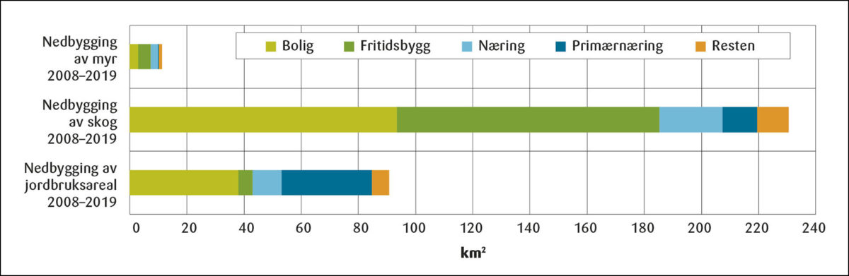 Figur 2: Nedbygging av jordbruksarealer, skog og myr 2008–2019, fordelt på bygningstyper, km 2<br>