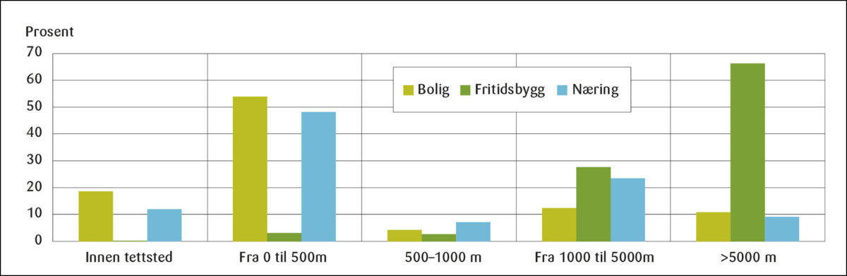 Figur 3: Framskrevet utbygging mot 2030 etter avstand til tettsted. Prosent<br>