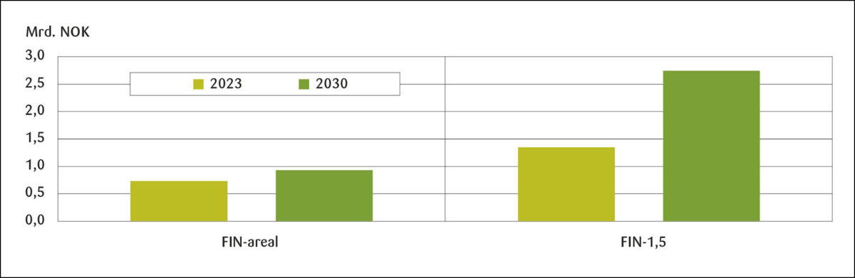 Figur 4: Klimakostnad ved nedbygging av jordbruksarealer, skog og myr. Milliarder kroner, årlig