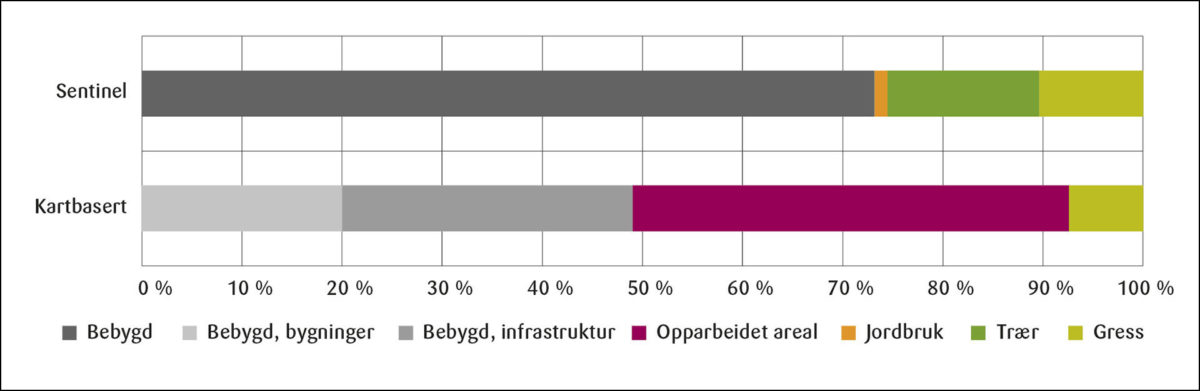 Figur 6: Arealbruk etter arealtype fra SSBs arealbrukskart, Kartverkets Felles kartdatabase (FKB) og kart fra Sentinel-2 satellittdata. Grefsen, Oslo. 2017. Prosent