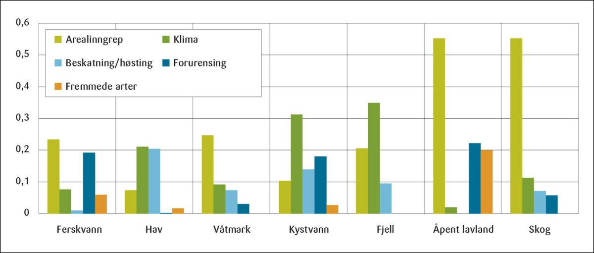 Figur 7: Effekter av påvirkningsfaktorer på naturindeks for hovedøkosystemer, målt som reduksjon i naturindeksverdien. 2019<br>