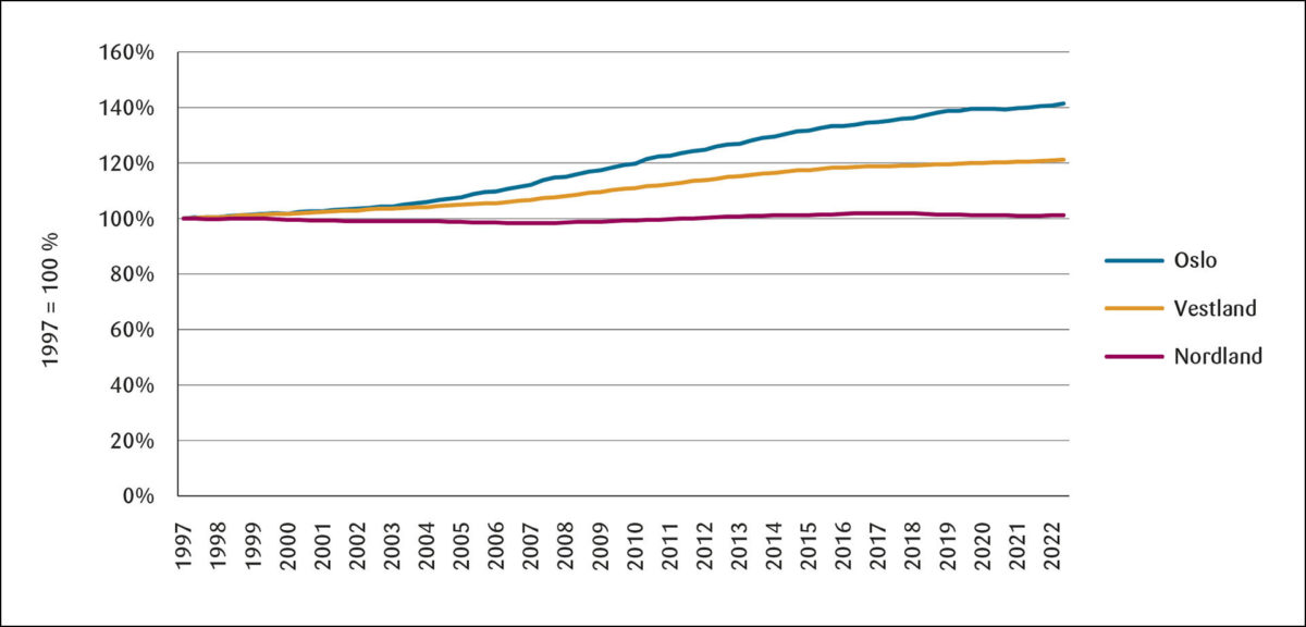 Figur 1: Befolkningsutviklingen i Oslo, Vestland og Nordland, 1997–2022