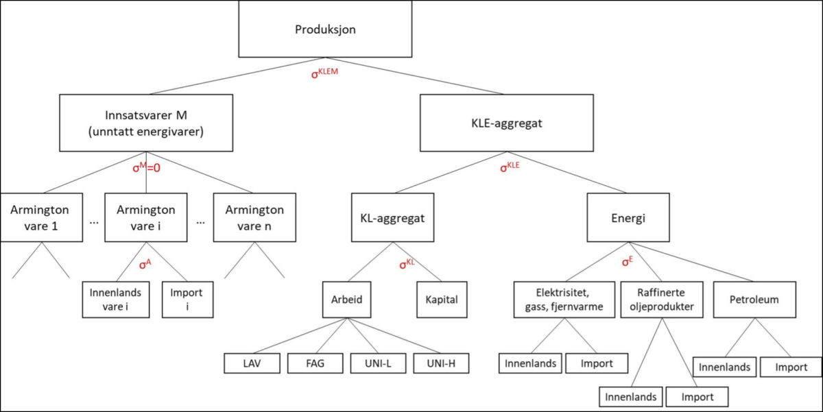 Figur 2: CES-produksjonsteknologien for produksjon av vare i. σ viser substitusjonselastisiteter mellom ulike innsatsfaktorer