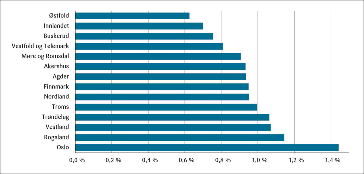 Figur 3: Gjennomsnittlig årlig vekst i fastlands-BNP per innbygger (2018–2050)