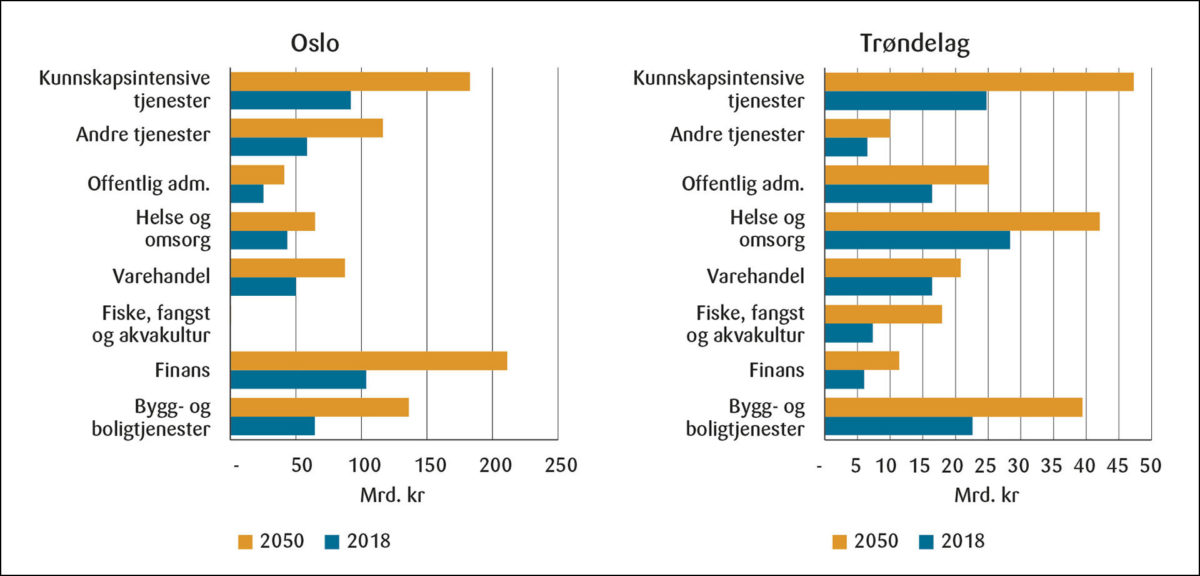 Figur 4: Næringsutvikling i Oslo og Trøndelag: bruttoprodukt i 2018 og 2050. Merk at skalaen på x-aksen er ulik.