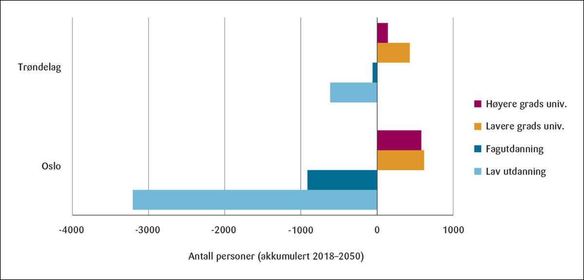 Figur 5: Antall personer som har flyttet inn (akkumulert sum 2018–2050)