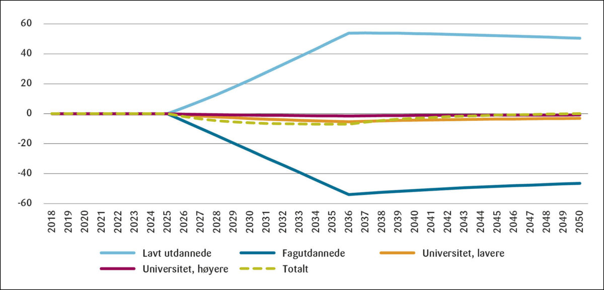 Figur 6: Årlig netto innflytting til Trøndelag, relativt til referansebanen (sysselsatte personer)