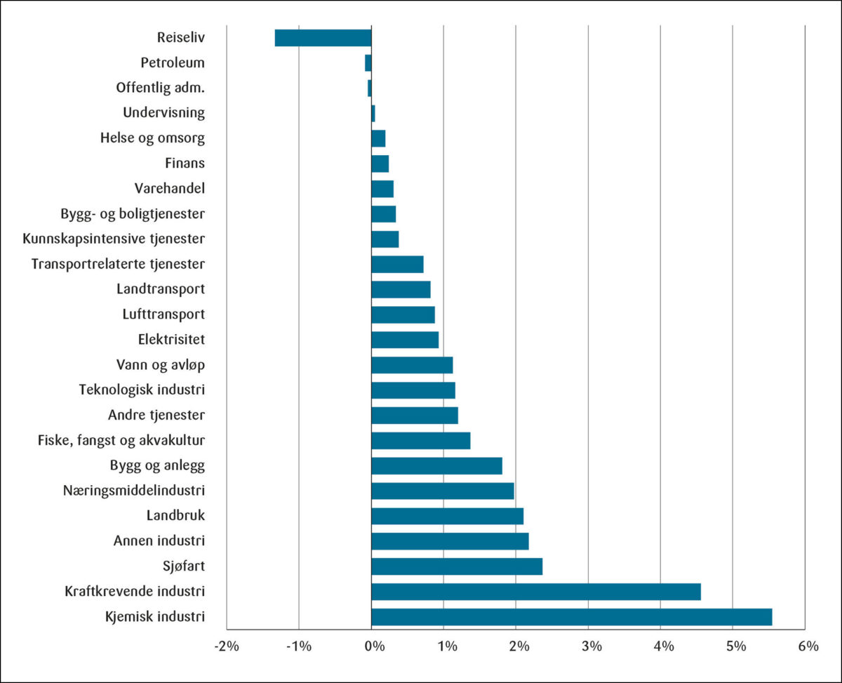 Figur 8: Bruttoprodukt i ulike næringer i Trøndelag 2050: relativ endring fra referansebanen (faste priser)