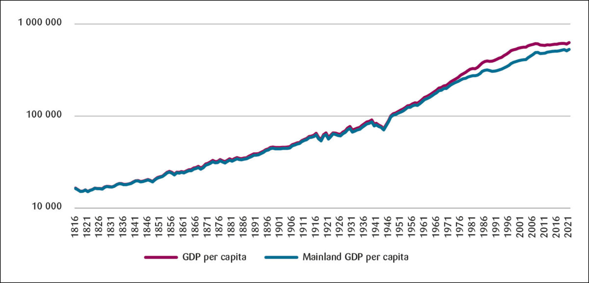 Figur 1: Bruttonasjonalprodukt per innbygger i Norge og fastlands-Norge 1816–2021 i 2015-kroner<br>