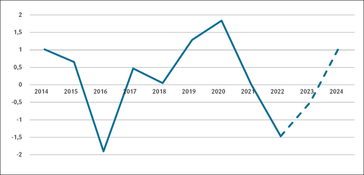 Figur 2: Reallønnsutvikling og anslag i NB<br>