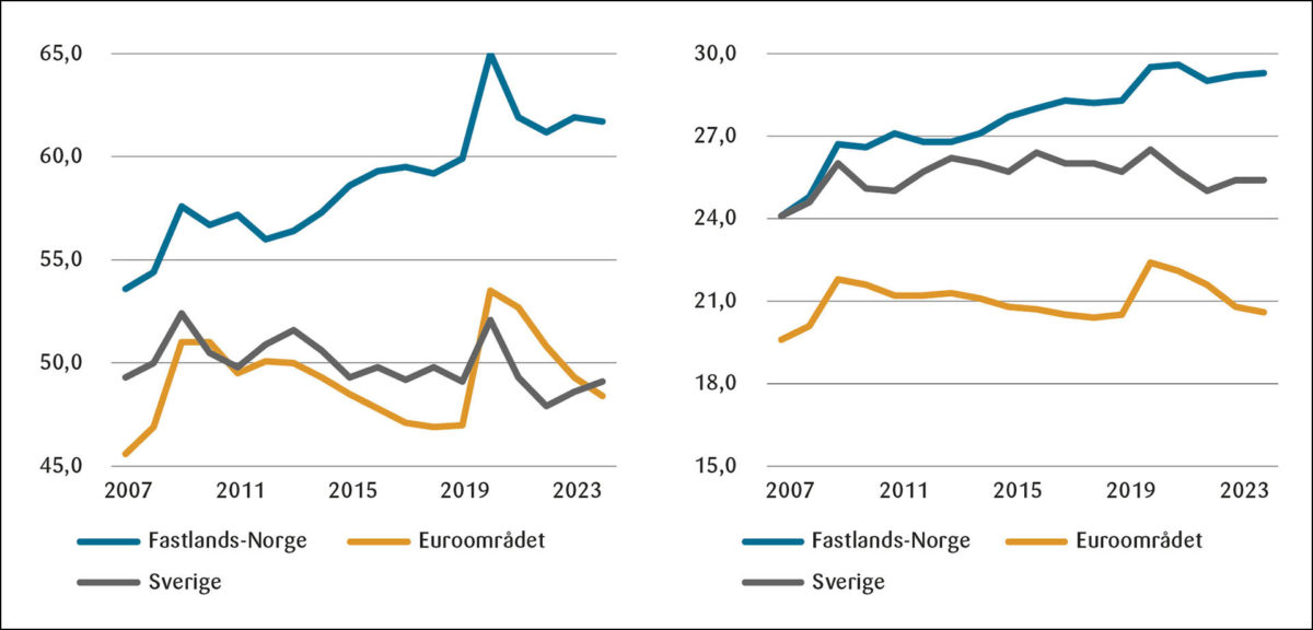 Figur 3: Utgifter i offentlig forvaltning (venstre) og offentlig konsum (høyre), prosent av BNP<br> 