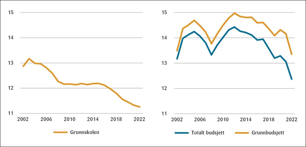 Figur 4: Elever per undervisningsårsverk i grunnskolen (venstre) og heltidsekvivalente studenter per fast akademisk årsverk på offentlige universiteter og høgskoler (høyre)<br><br> 