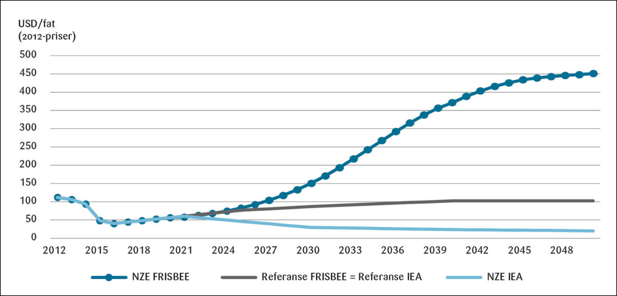 Figur 1: Oljepris i referanse- og NZE-scenarioer