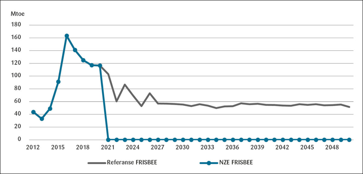 Figur 2: Totale investeringer i nye oljereserver i referansescenario og NZE-scenario