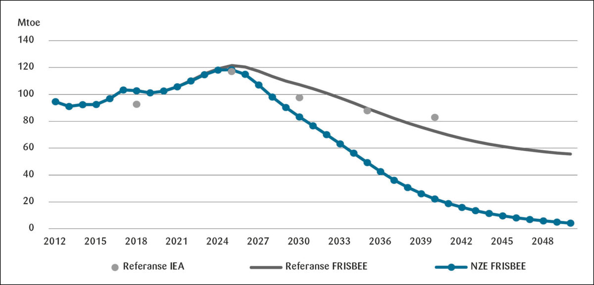 Figur 3: Norsk oljeproduksjon i referansescenarioer og NZE-scenario