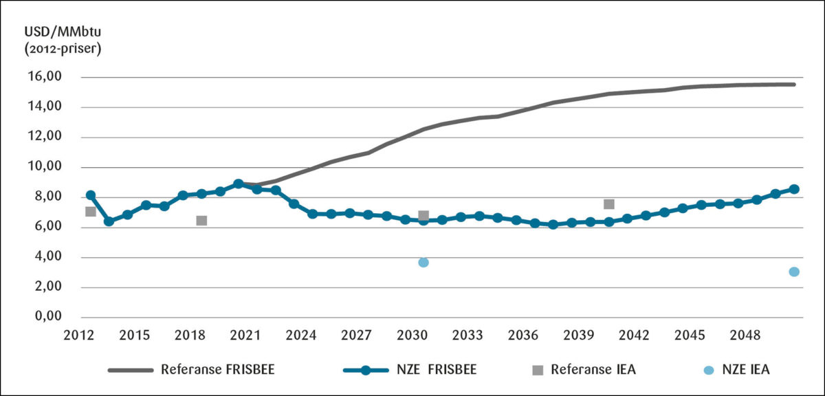 Figur 4: Norsk gasspris i referanse- og NZE-scenarioer