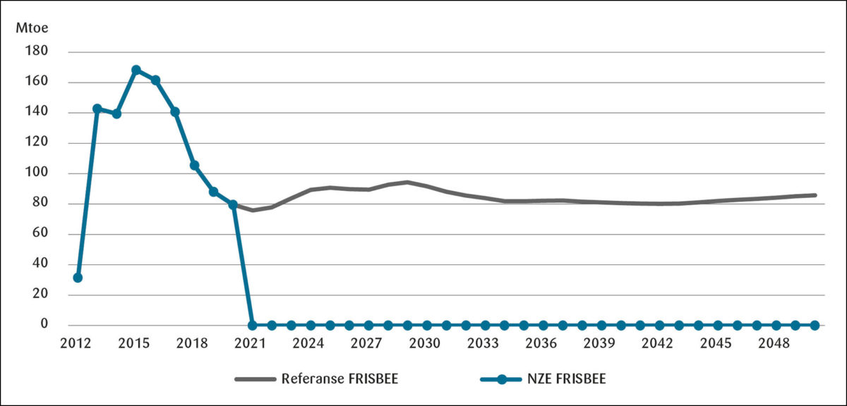 Figur 5: Total investering i nye gassreserver i referansescenario og NZE-scenario