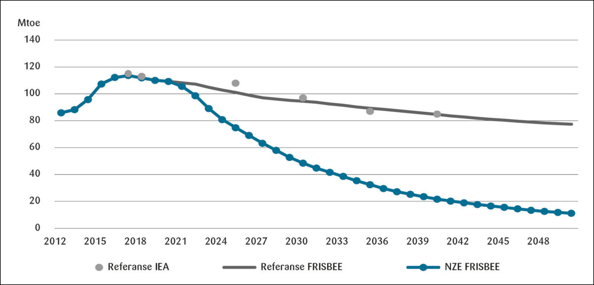 Figur 6: Norsk gassproduksjon i referansescenarioer og NZE-scenario