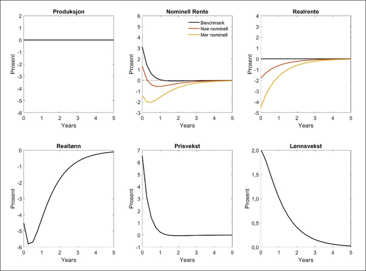 Figur 4: Responsen til et kostnadssjokk når sentralbanken ikke bryr seg om prisvekst, med nominelle kanaler.