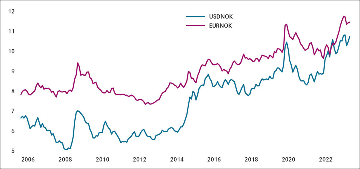 Figur 3: Utviklingen i kronekursen mot euro (EURNOK) og mot dollar (USDNOK). Månedlig fra oktober 2005 til september 2023.