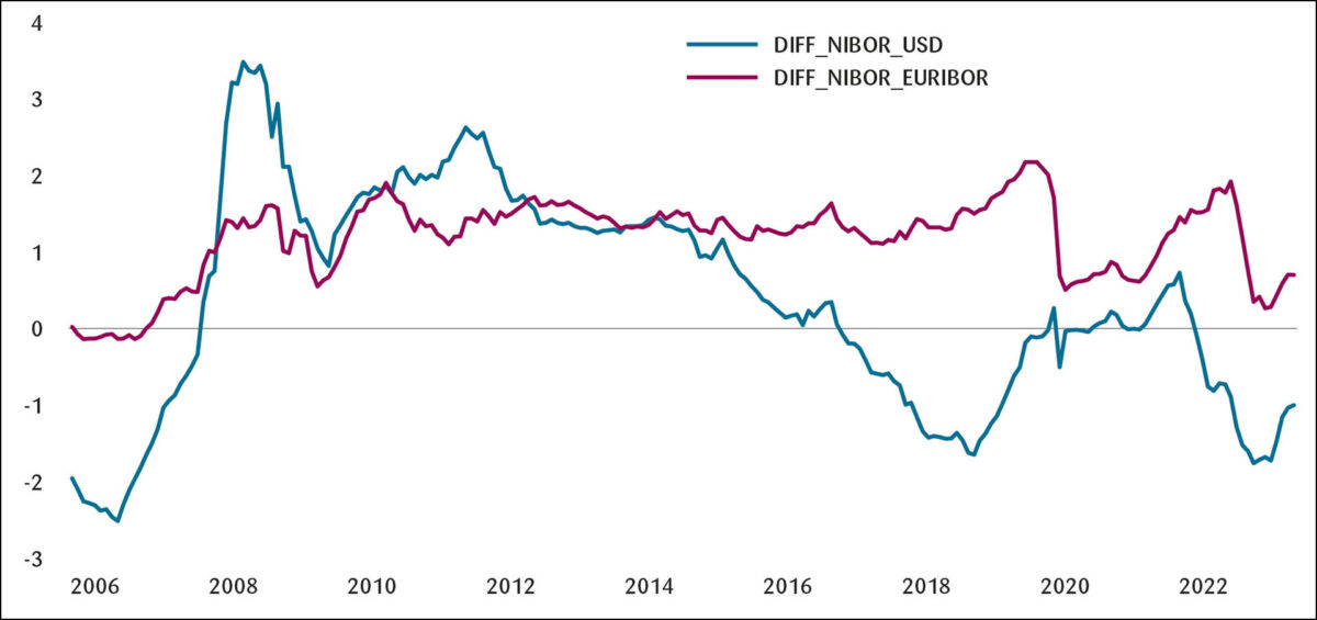 Figur 4: Utviklingen i tremåneders rentedifferanse mot euro og dollar. Månedlig fra oktober 2005 til september 2023.